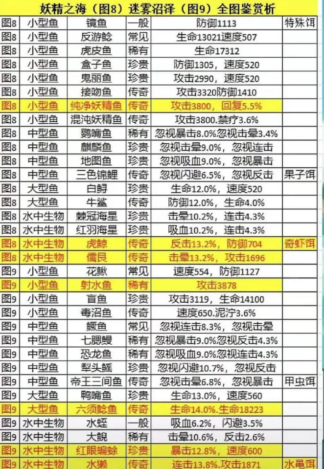 疯狂骑士团钓鱼攻略大全