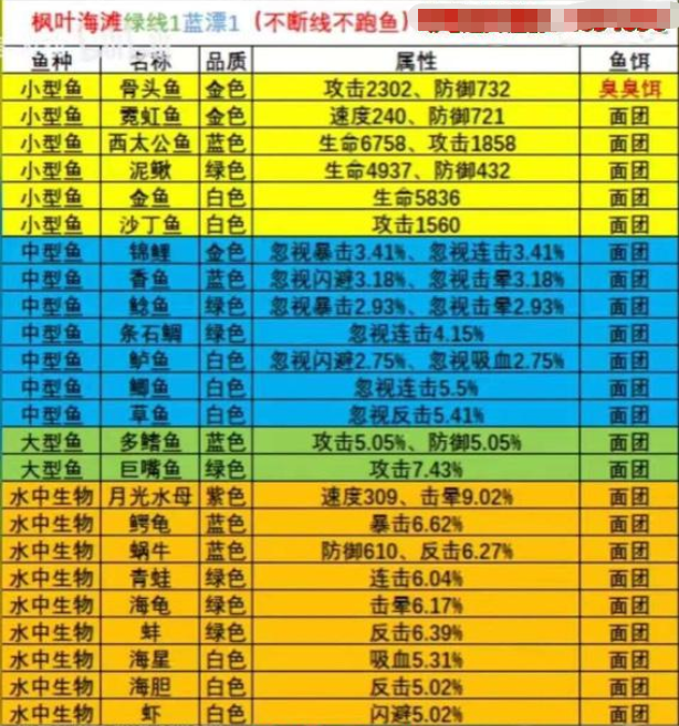 疯狂骑士团钓鱼攻略大全