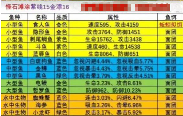 疯狂骑士团钓鱼攻略大全