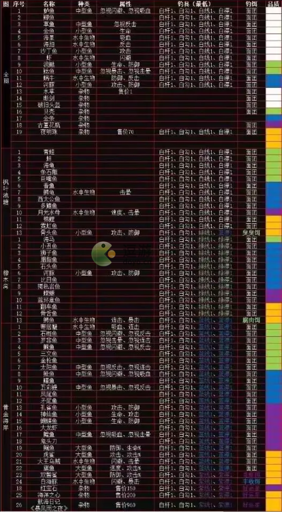 疯狂骑士团钓鱼攻略大全